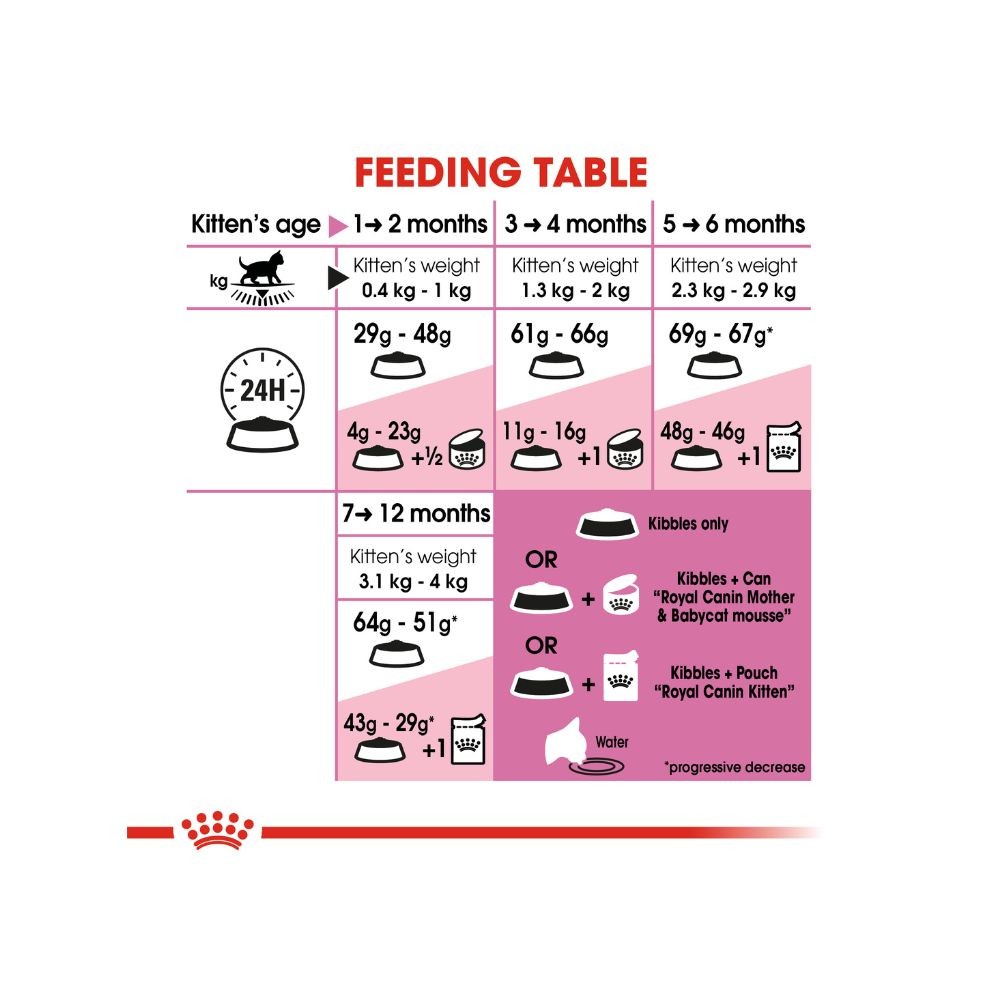 ROYAL CANIN KITTEN 36 4KG DRY CAT FOOD image 5